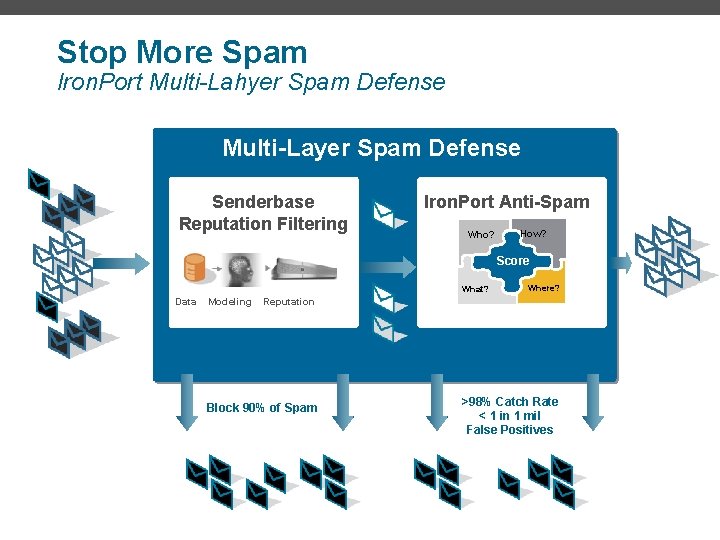 Stop More Spam Iron. Port Multi-Lahyer Spam Defense Multi-Layer Spam Defense Senderbase Reputation Filtering