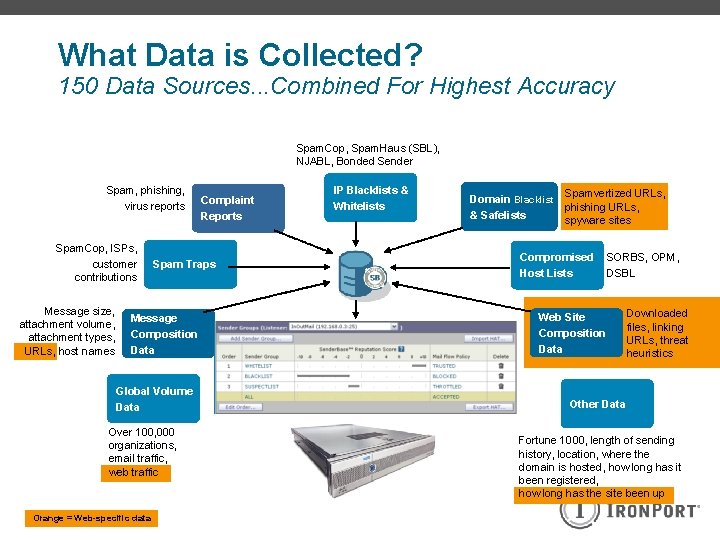 What Data is Collected? 150 Data Sources. . . Combined For Highest Accuracy Spam.