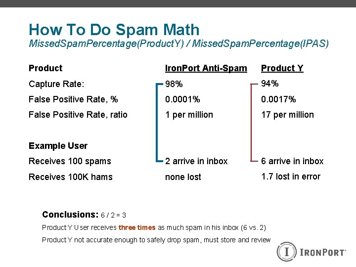 How To Do Spam Math Missed. Spam. Percentage(Product. Y) / Missed. Spam. Percentage(IPAS) Product