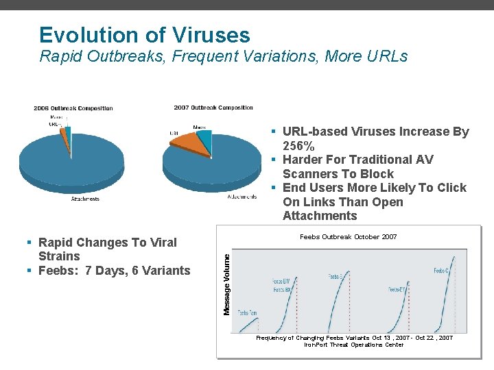 Evolution of Viruses Rapid Outbreaks, Frequent Variations, More URLs § URL-based Viruses Increase By