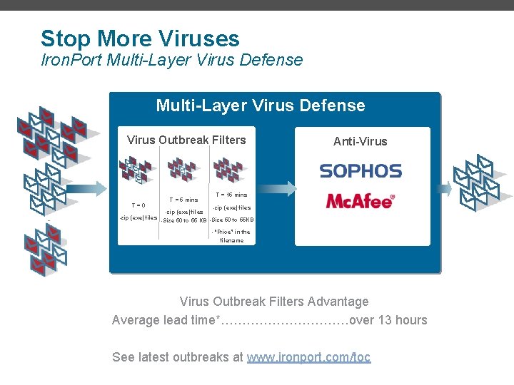 Stop More Viruses Iron. Port Multi-Layer Virus Defense Virus Outbreak Filters T=0 -zip (exe)