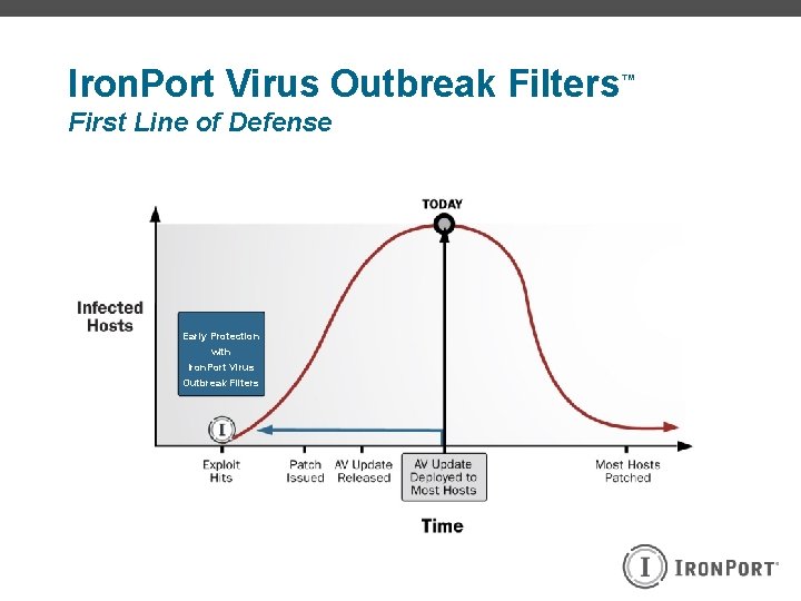 Iron. Port Virus Outbreak Filters First Line of Defense Early Protection with Iron. Port