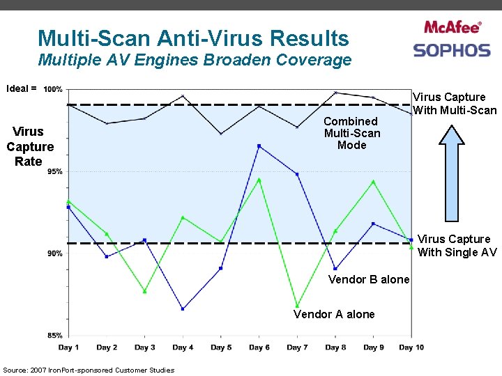 Multi-Scan Anti-Virus Results Multiple AV Engines Broaden Coverage Ideal = Virus Capture Rate Combined