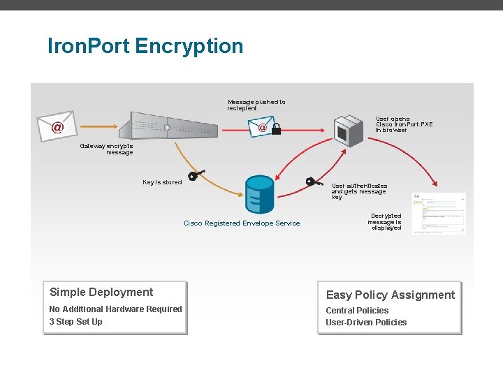Iron. Port Encryption Message pushed to reciepient User opens Cisco Iron. Port PXE in