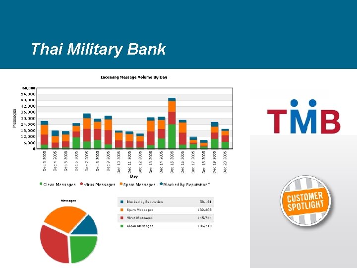 Thai Military Bank 