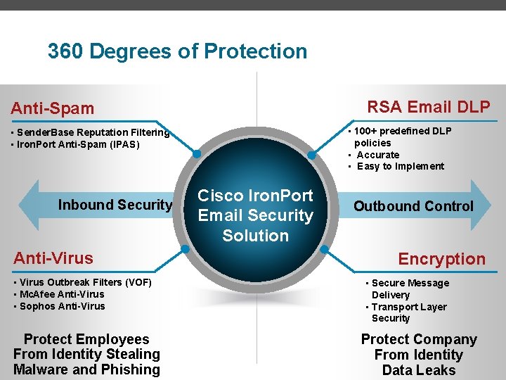 360 Degrees of Protection RSA Email DLP Anti-Spam • 100+ predefined DLP policies •