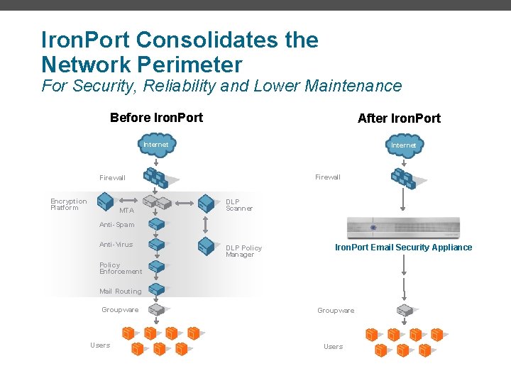 Iron. Port Consolidates the Network Perimeter For Security, Reliability and Lower Maintenance Before Iron.