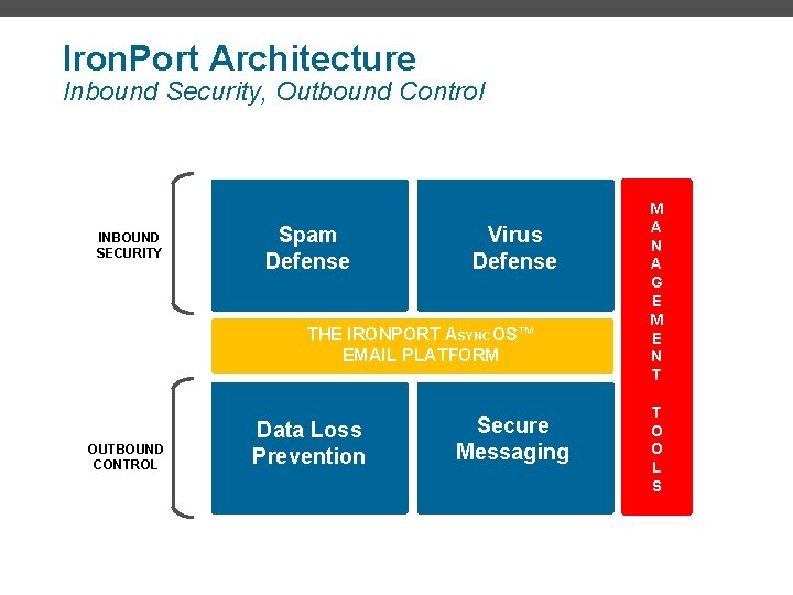 Iron. Port Architecture Inbound Security, Outbound Control INBOUND SECURITY Spam Defense Virus Defense THE