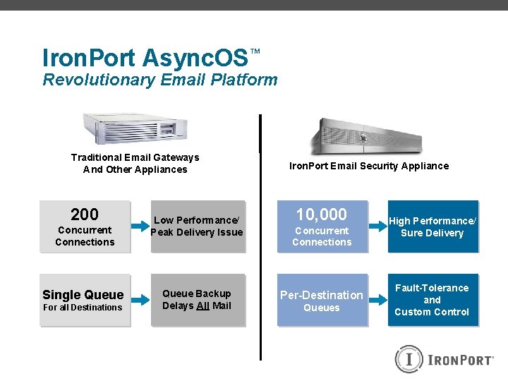 Iron. Port Async. OS™ Revolutionary Email Platform Traditional Email Gateways And Other Appliances 200