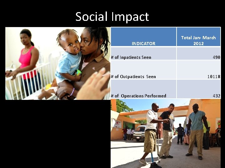 Social Impact INDICATOR # of Inpatients Seen # of Outpatients Seen # of Operations