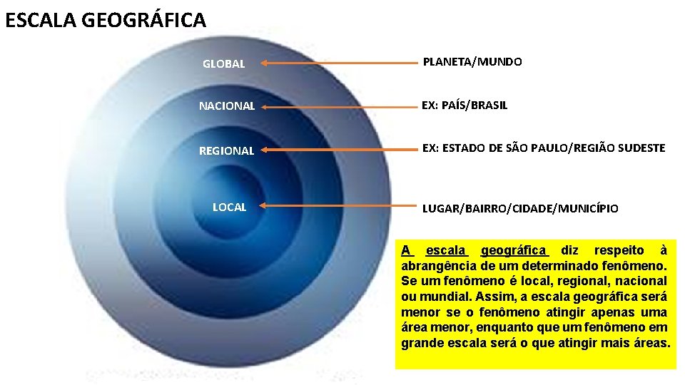 ESCALA GEOGRÁFICA GLOBAL NACIONAL PLANETA/MUNDO EX: PAÍS/BRASIL REGIONAL EX: ESTADO DE SÃO PAULO/REGIÃO SUDESTE