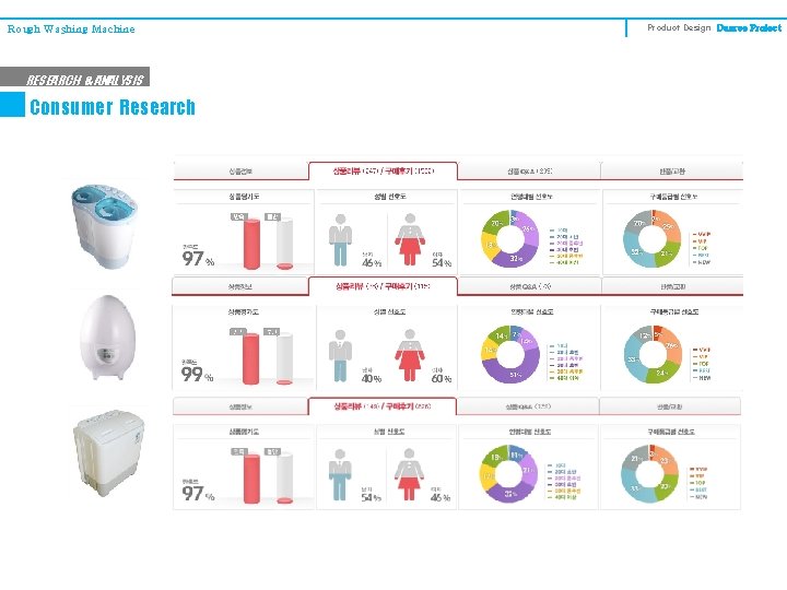 Rough Washing Machine RESEARCH & ANALYSIS Consumer Research Product Design Degree Project 