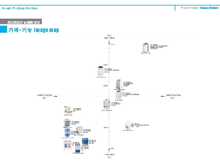Rough Washing Machine RESEARCH & ANALYSIS 가격-기능 Image map Product Design Degree Project 