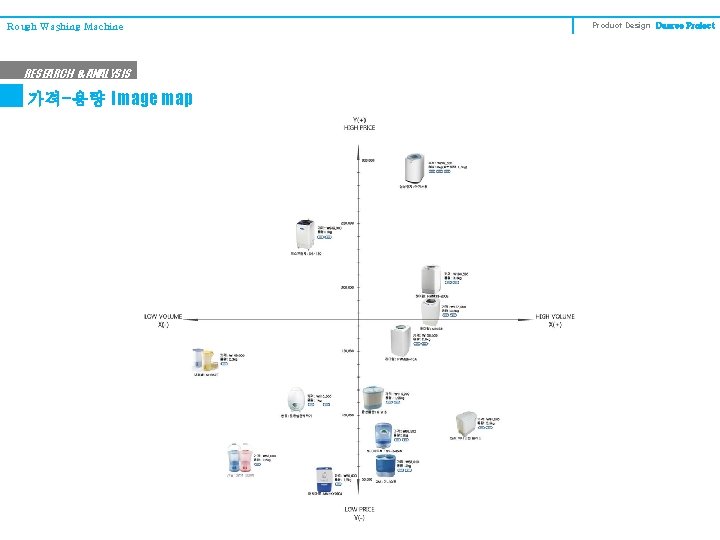 Rough Washing Machine RESEARCH & ANALYSIS 가격-용량 Image map Product Design Degree Project 