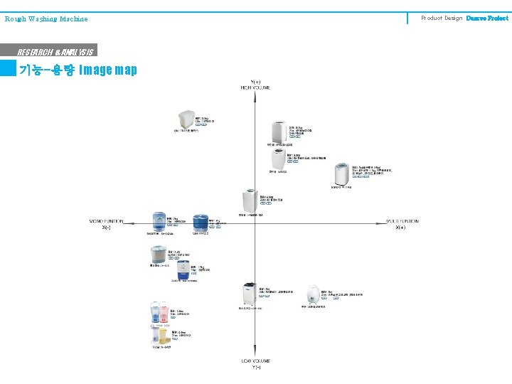 Rough Washing Machine RESEARCH & ANALYSIS 기능-용량 Image map Product Design Degree Project 