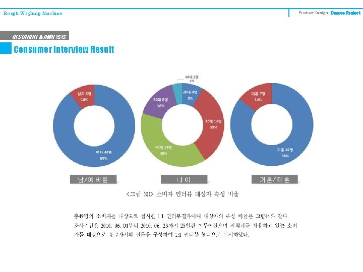 Rough Washing Machine RESEARCH & ANALYSIS Consumer Interview Result Product Design Degree Project 