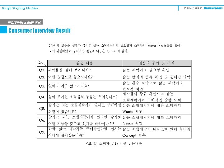 Rough Washing Machine RESEARCH & ANALYSIS Consumer Interview Result Product Design Degree Project 