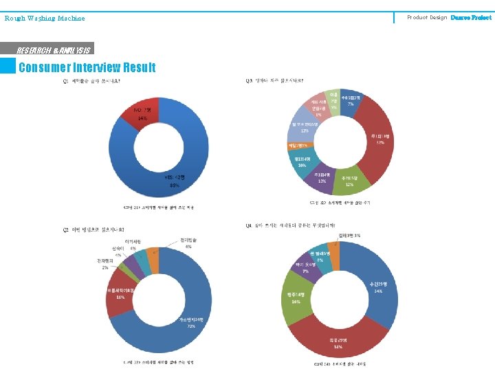 Rough Washing Machine RESEARCH & ANALYSIS Consumer Interview Result Product Design Degree Project 