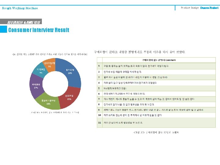 Rough Washing Machine RESEARCH & ANALYSIS Consumer Interview Result Product Design Degree Project 