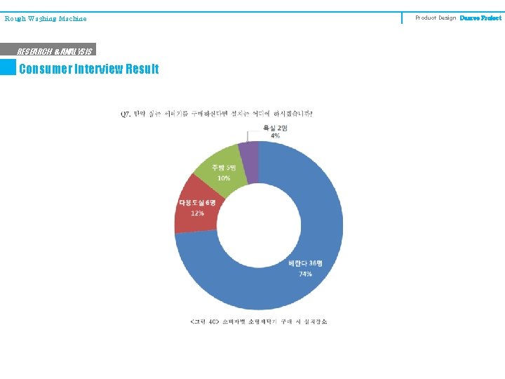 Rough Washing Machine RESEARCH & ANALYSIS Consumer Interview Result Product Design Degree Project 