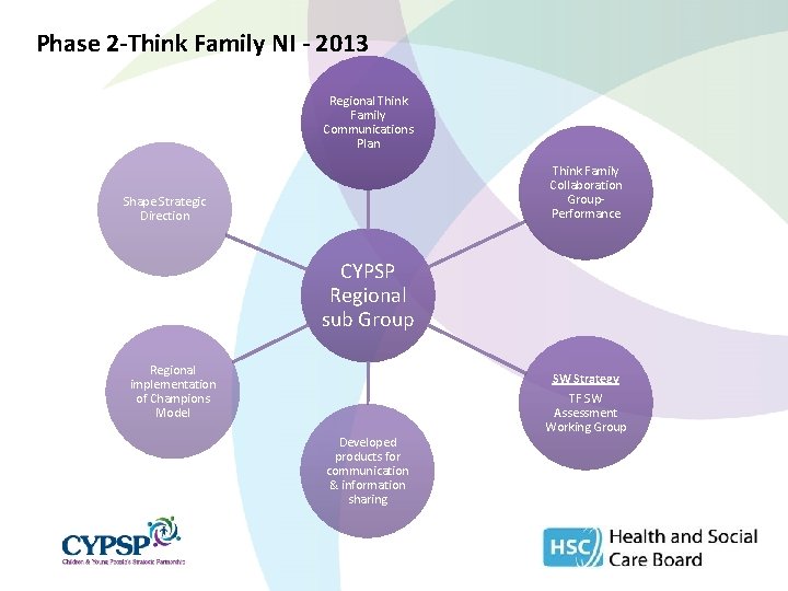 Phase 2 -Think Family NI - 2013 Regional Think Family Communications Plan Think Family