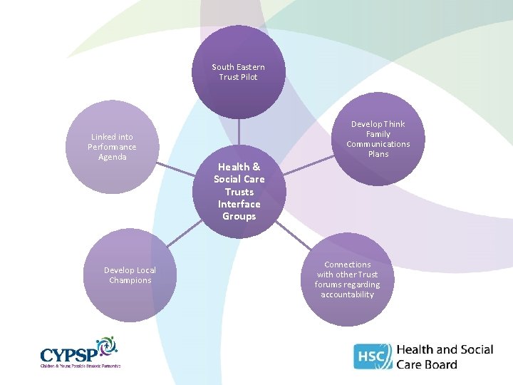 South Eastern Trust Pilot Linked into Performance Agenda Develop Local Champions Develop Think Family