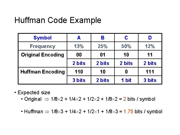 Huffman Code Example Symbol A B C D Frequency 13% 25% 50% 12% Original