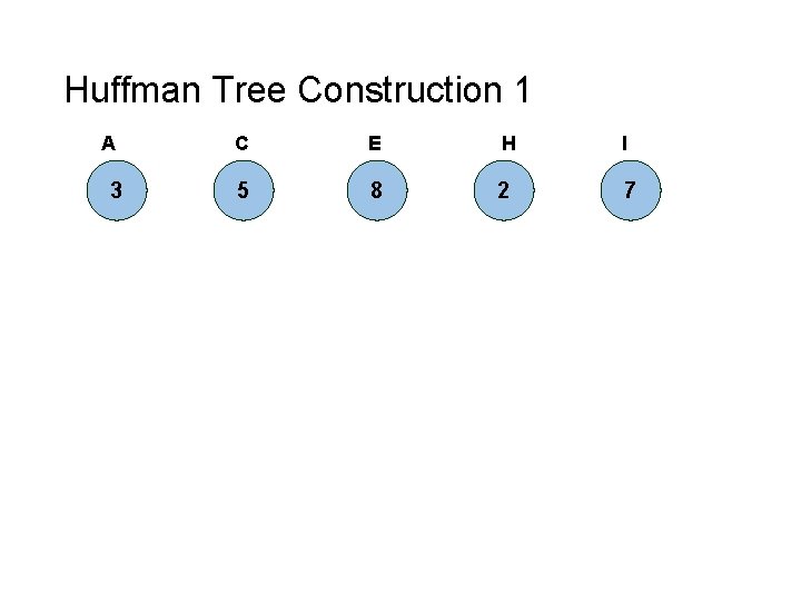 Huffman Tree Construction 1 A 3 C E H I 5 8 2 7