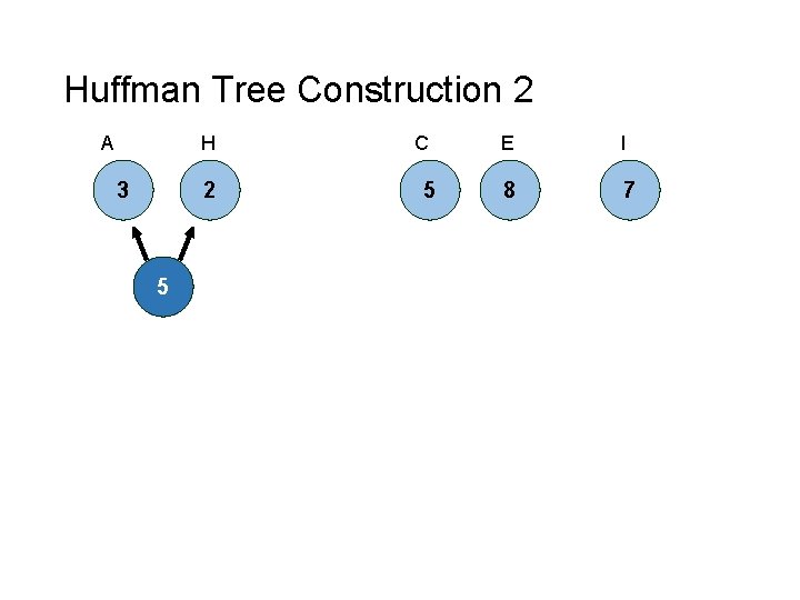 Huffman Tree Construction 2 A H 3 2 5 C 5 E I 8