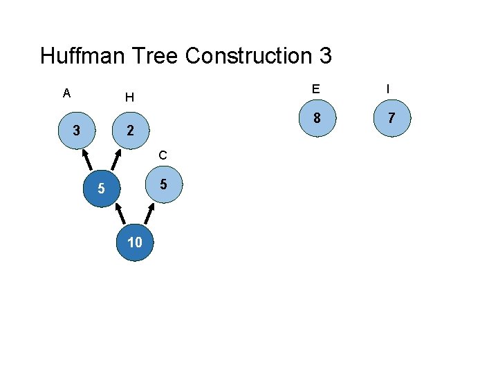 Huffman Tree Construction 3 A H 3 2 C 5 5 10 E I