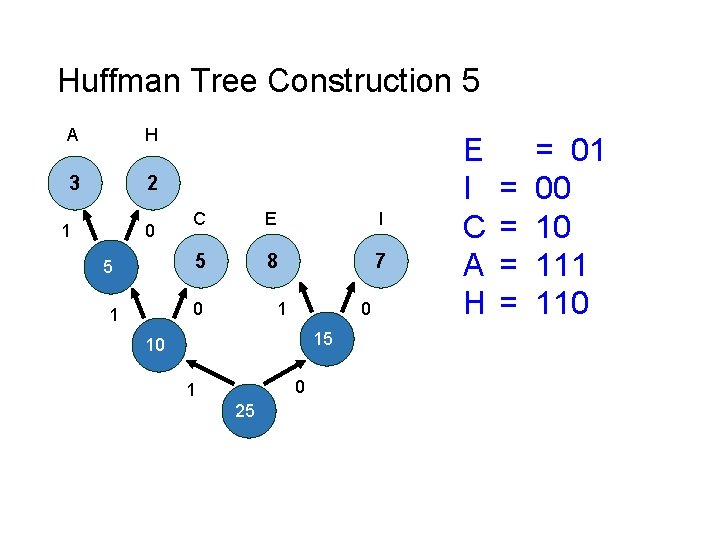 Huffman Tree Construction 5 A H 3 2 1 0 5 C E I