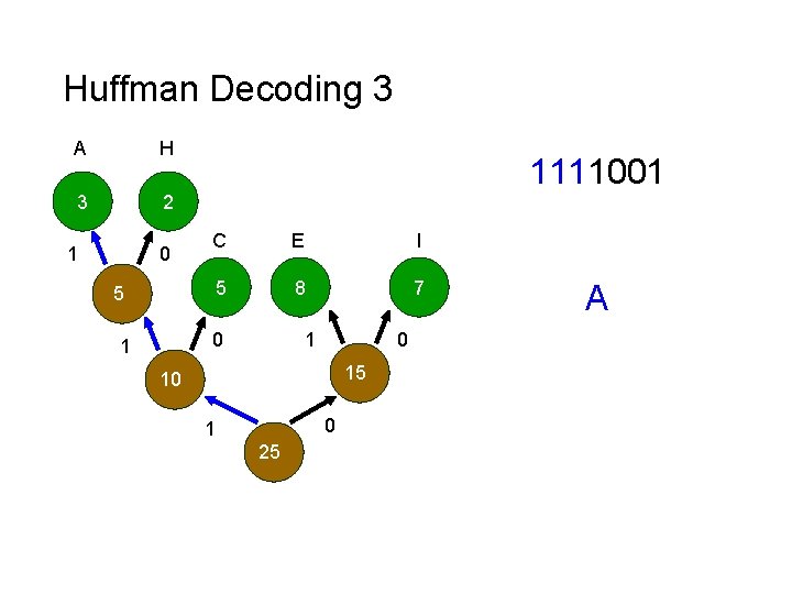 Huffman Decoding 3 A H 3 2 1 0 1111001 C E I 5