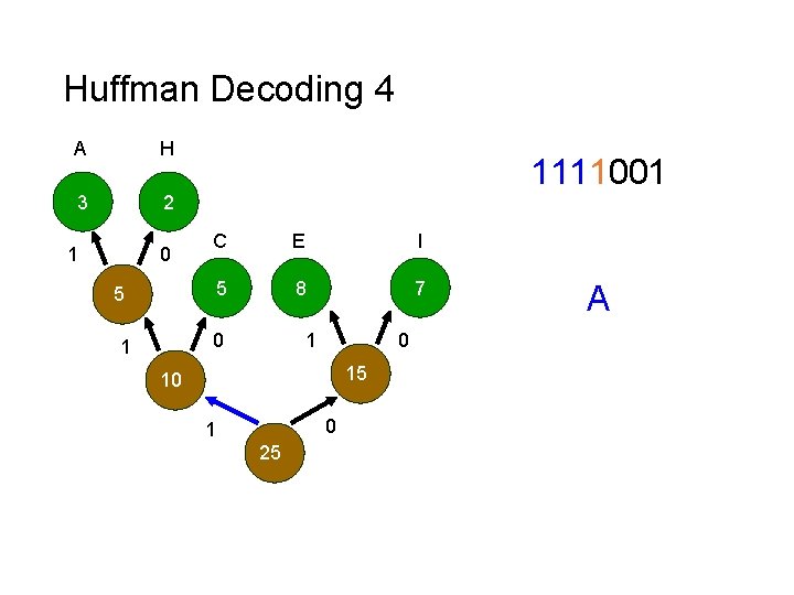 Huffman Decoding 4 A H 3 2 1 0 1111001 C E I 5