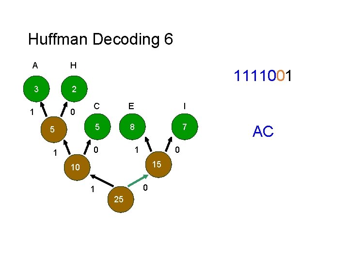 Huffman Decoding 6 A H 3 2 1 0 1111001 C E I 5