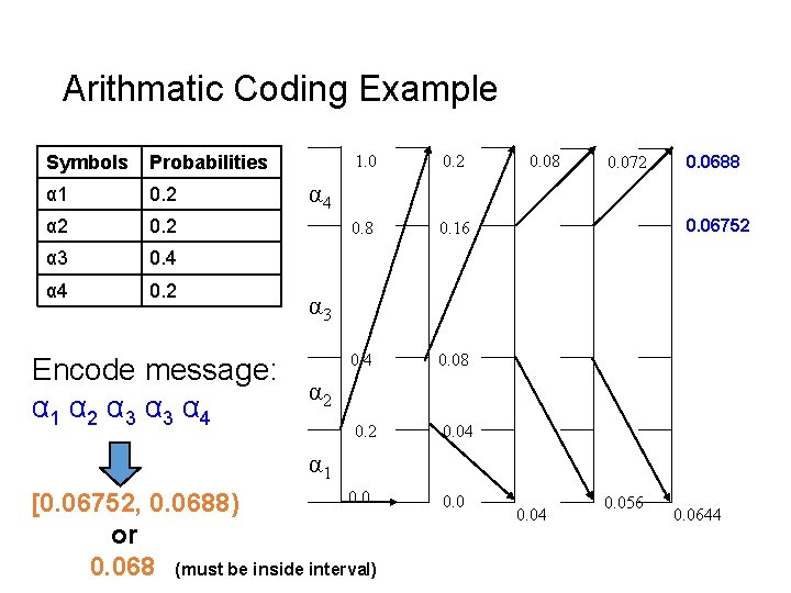 Arithmatic Coding Example Symbols Probabilities α 1 0. 2 α 2 0. 2 α