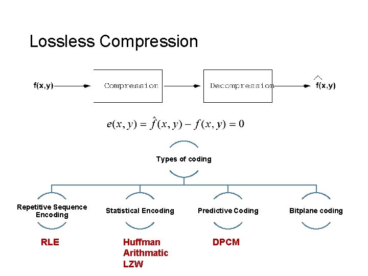 Lossless Compression Types of coding Repetitive Sequence Encoding RLE Statistical Encoding Huffman Arithmatic LZW