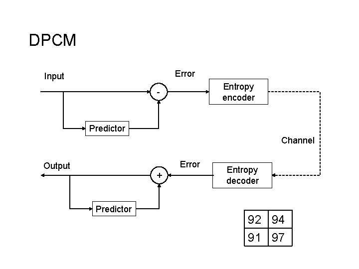 DPCM Error Input Entropy encoder - Predictor Channel Error Output + Predictor Entropy decoder