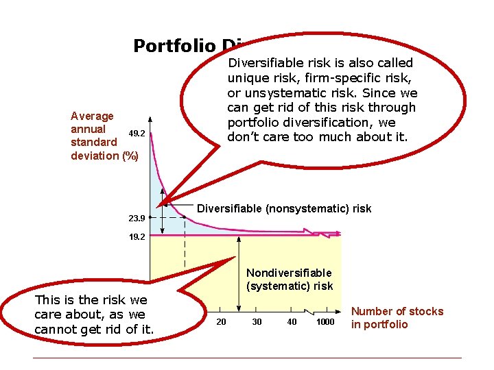 Portfolio Diversification Diversifiable risk is also called unique risk, firm-specific risk, or unsystematic risk.