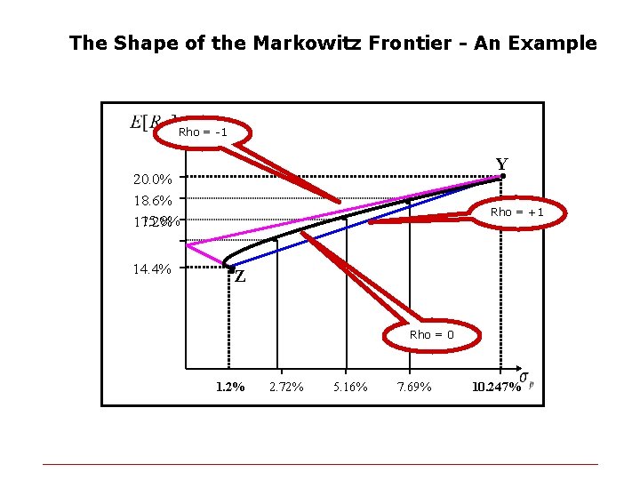 The Shape of the Markowitz Frontier - An Example Rho = -1 20. 0%