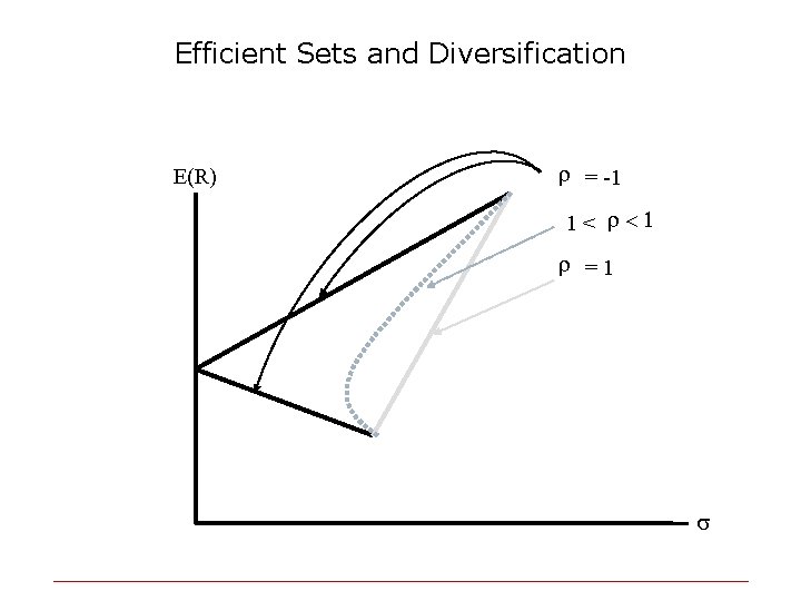 Efficient Sets and Diversification E(R) r = -1 -1 < r < 1 r