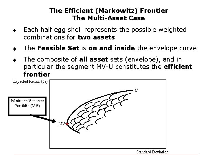 The Efficient (Markowitz) Frontier The Multi-Asset Case u u u Each half egg shell