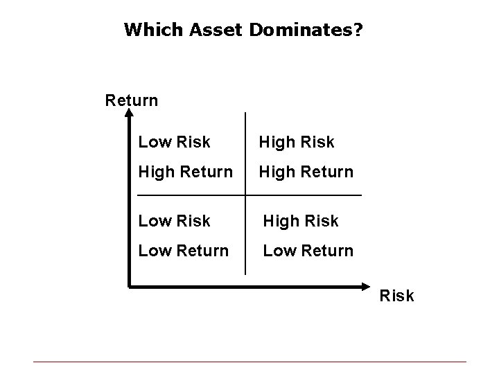 Which Asset Dominates? Return Low Risk High Return Low Risk High Risk Low Return