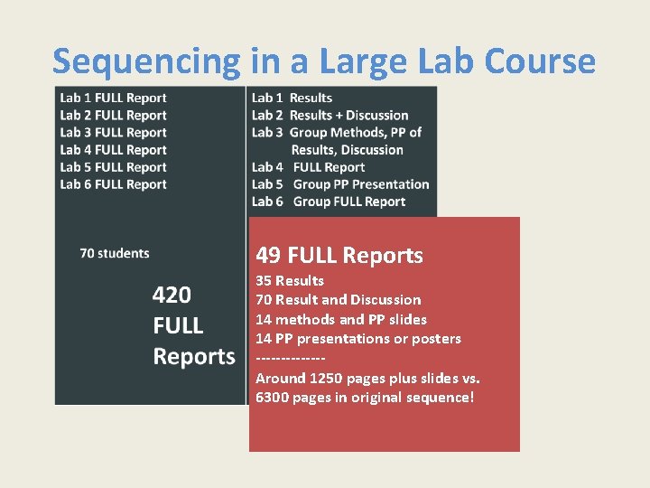 Sequencing in a Large Lab Course 49 FULL Reports 35 Results 70 Result and