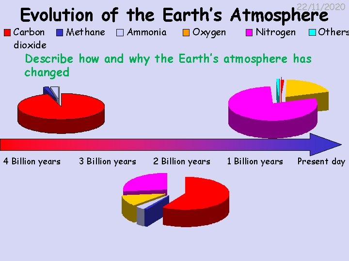22/11/2020 Evolution of the Earth’s Atmosphere Carbon dioxide Methane Ammonia Oxygen Nitrogen Others Describe