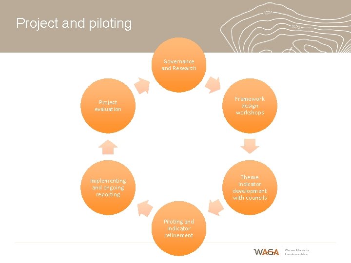 Project and piloting Governance and Research Project evaluation Framework design workshops Implementing and ongoing