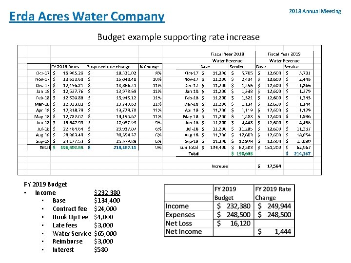 Erda Acres Water Company Budget example supporting rate increase FY 2019 Budget • Income