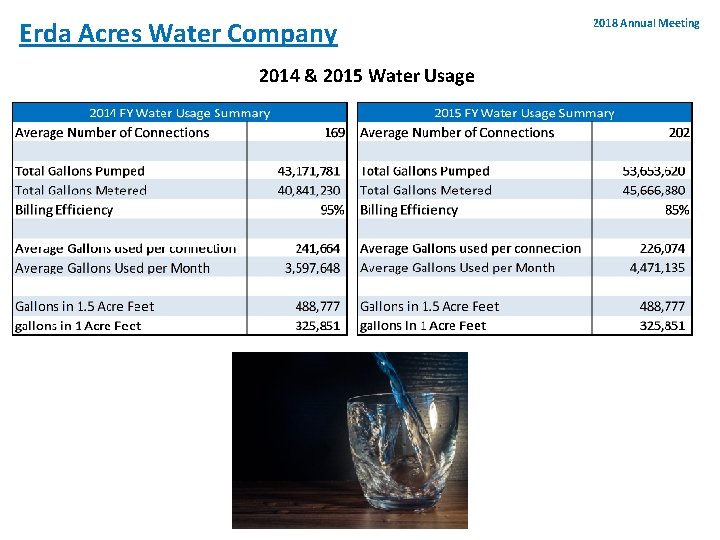 Erda Acres Water Company 2014 & 2015 Water Usage 2018 Annual Meeting 