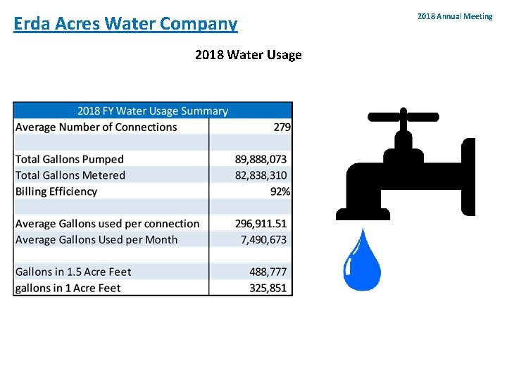 Erda Acres Water Company 2018 Water Usage 2018 Annual Meeting 