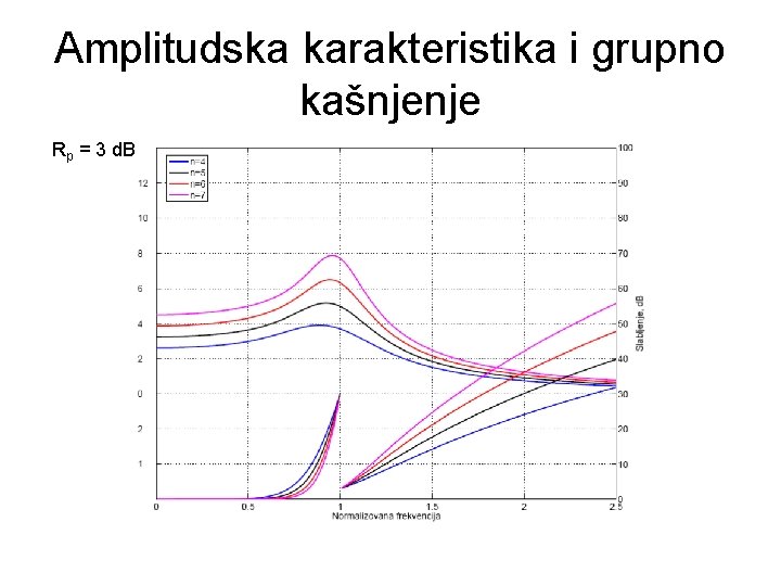 Amplitudska karakteristika i grupno kašnjenje Rp = 3 d. B 