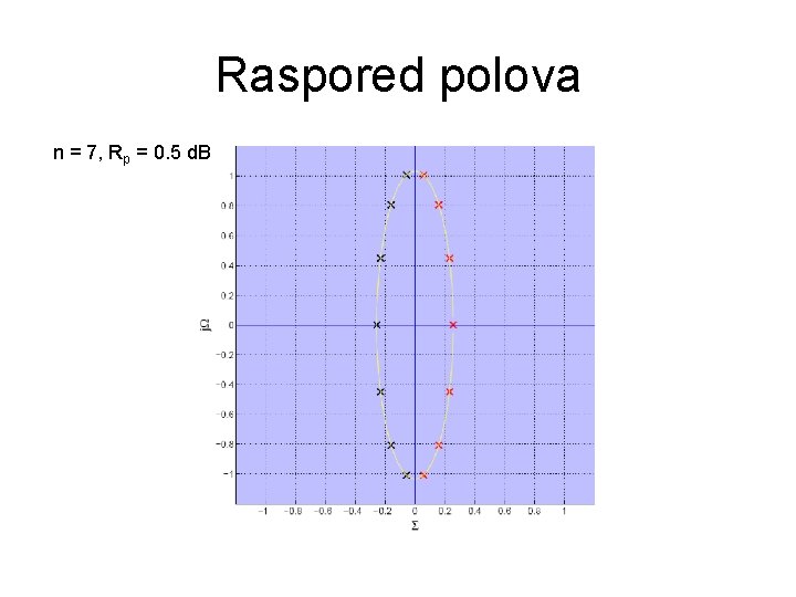 Raspored polova n = 7, Rp = 0. 5 d. B 